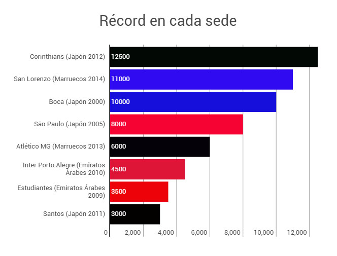 Record de hinchadas en Mundial de clubes